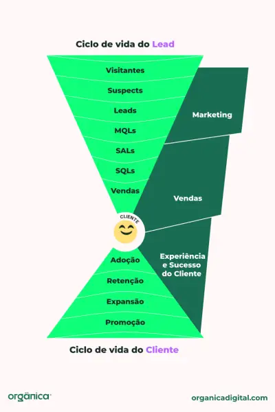 Funil de Marketing, Vendas e Retenção de Clientes
