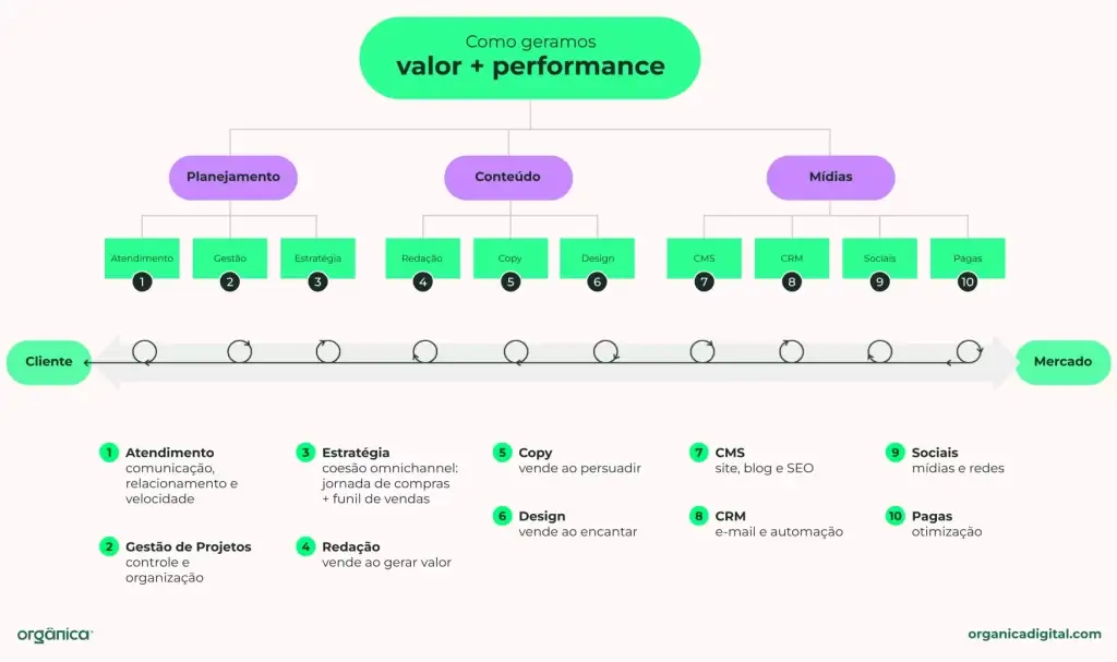 Diagrama explicativo sobre como geramos valor e performance em marketing digital, incluindo planejamento, conteúdo e mídias.