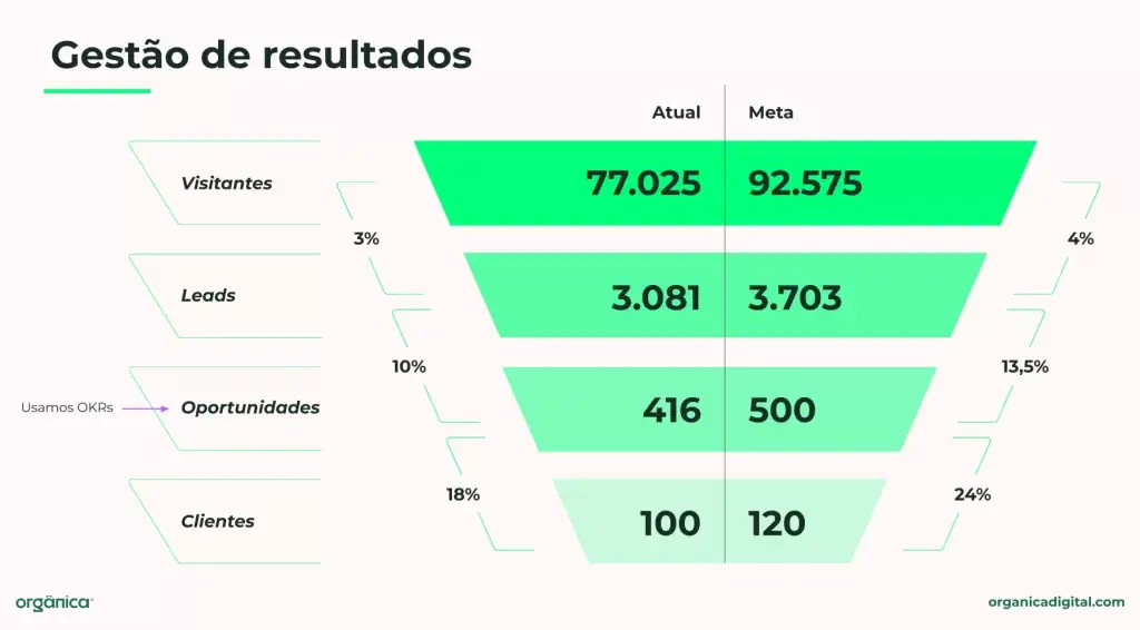 Gráfico sobre gestão de resultados demonstrando visitantes, leads, oportunidades e clientes com números atuais e metas definidas.