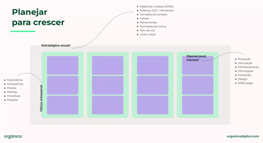 Planejamento estratégico para crescimento de negócios, incluindo objetivos, públicos-alvo, jornadas de compra e ferramentas.