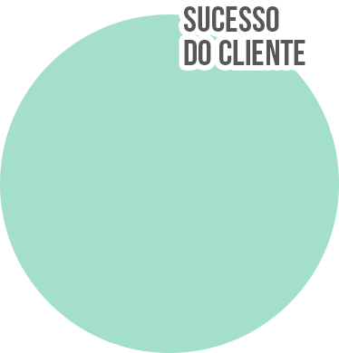 Círculo Sucesso do Cliente