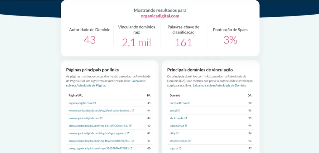 Imagem do painel de relatórios de análise de dados do Moz